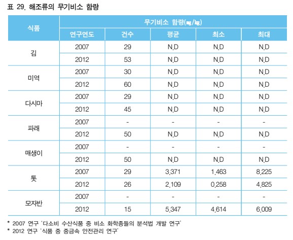 해조류의 무기비소 함량