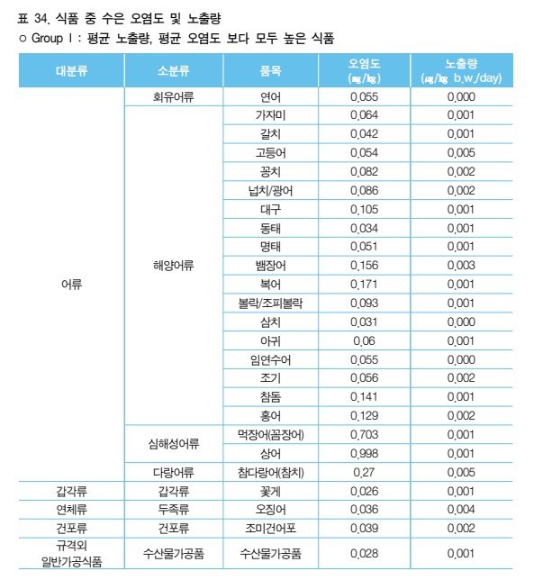 생선의 수은 함량